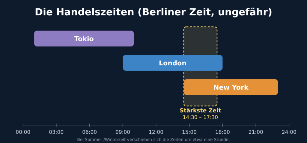 Zeitleiste der Handelszeiten in Berliner Zeit: Tokio ca. 1 bis 10 Uhr, London ca. 9 bis 18 Uhr, New York ca. 14:30 bis 23 Uhr, stärkste Zeit 14:30 bis 17:30