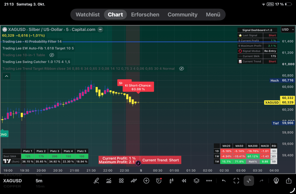 Silber-Chart im 5-Minuten-Takt mit meinen eigenen Pine-Skripten: Signal-Dashboard, KI-Short/Long-Signal und Best-SMA-Tabelle