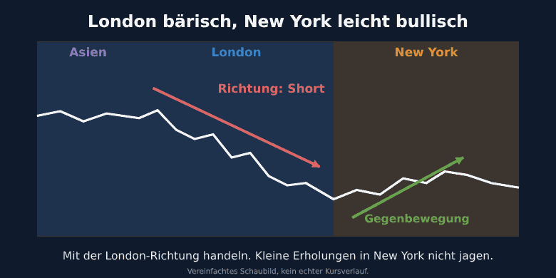 Vereinfachtes Schaubild: Der Preis fällt während der London-Session und steigt in New York nur leicht als Gegenbewegung